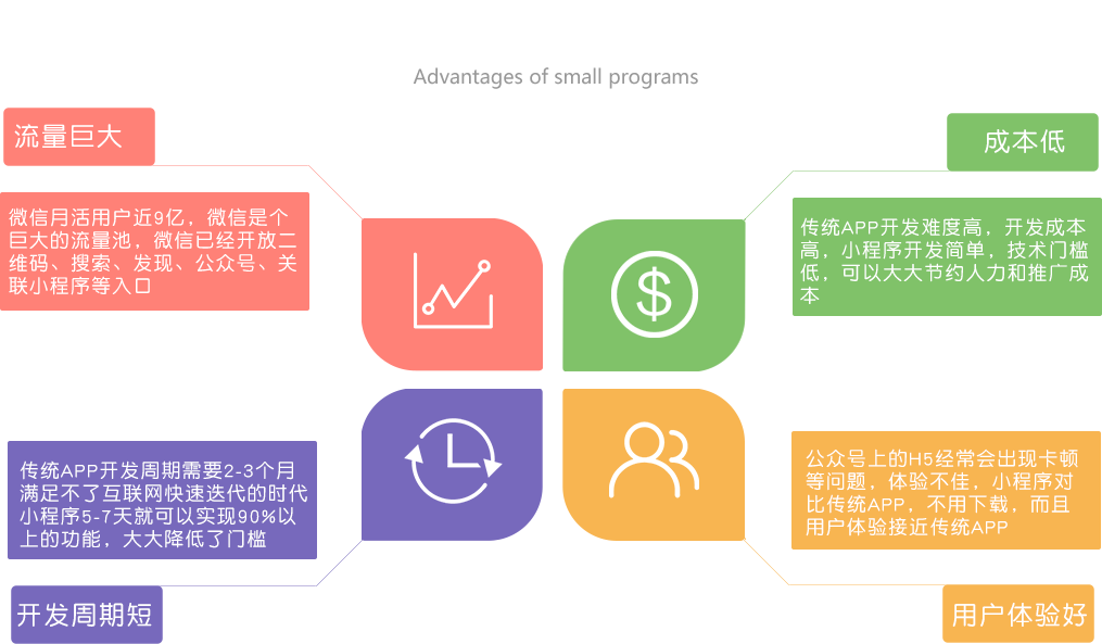 爱游宝小程序的优势，流量巨大，成本低，开发周期短，用户体验好。